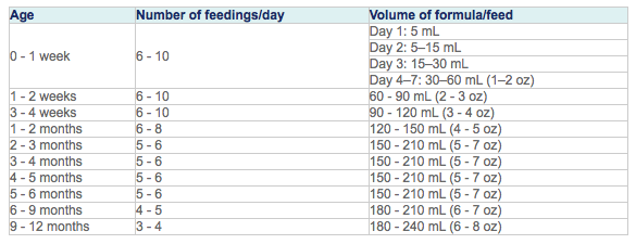 How Much Formula Should My Baby Have A Guide By Age Good Night Sleep Site