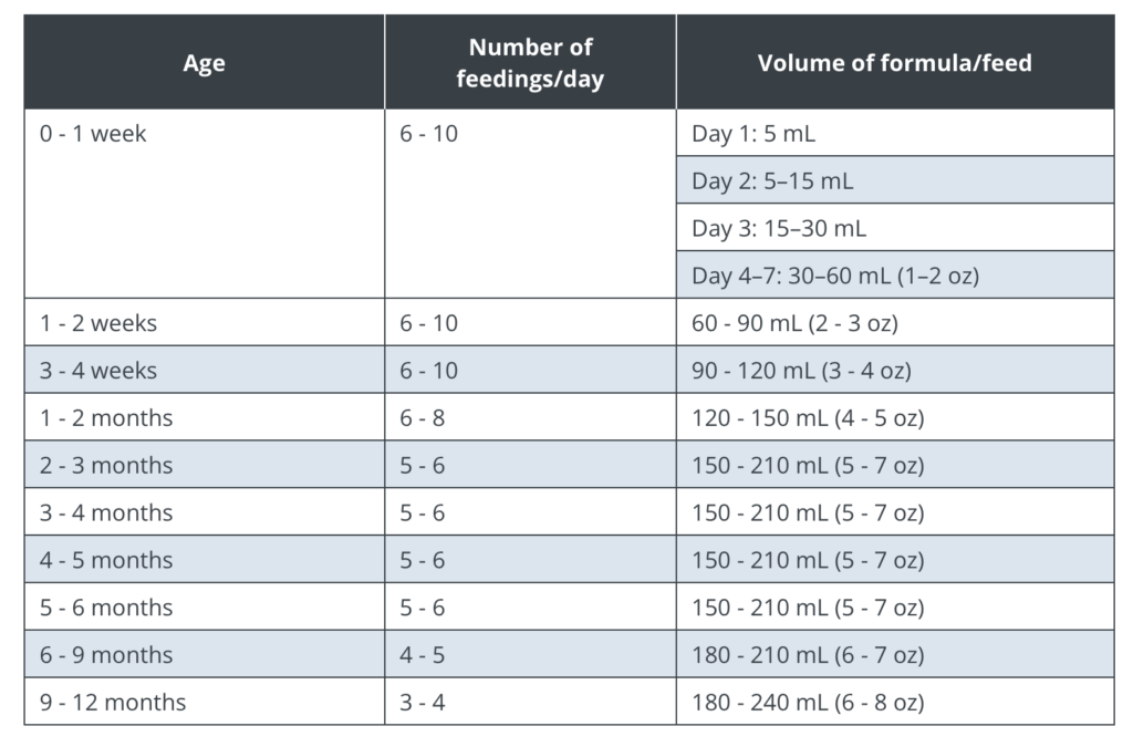 Amount and Schedule of Baby Formula Feedings 