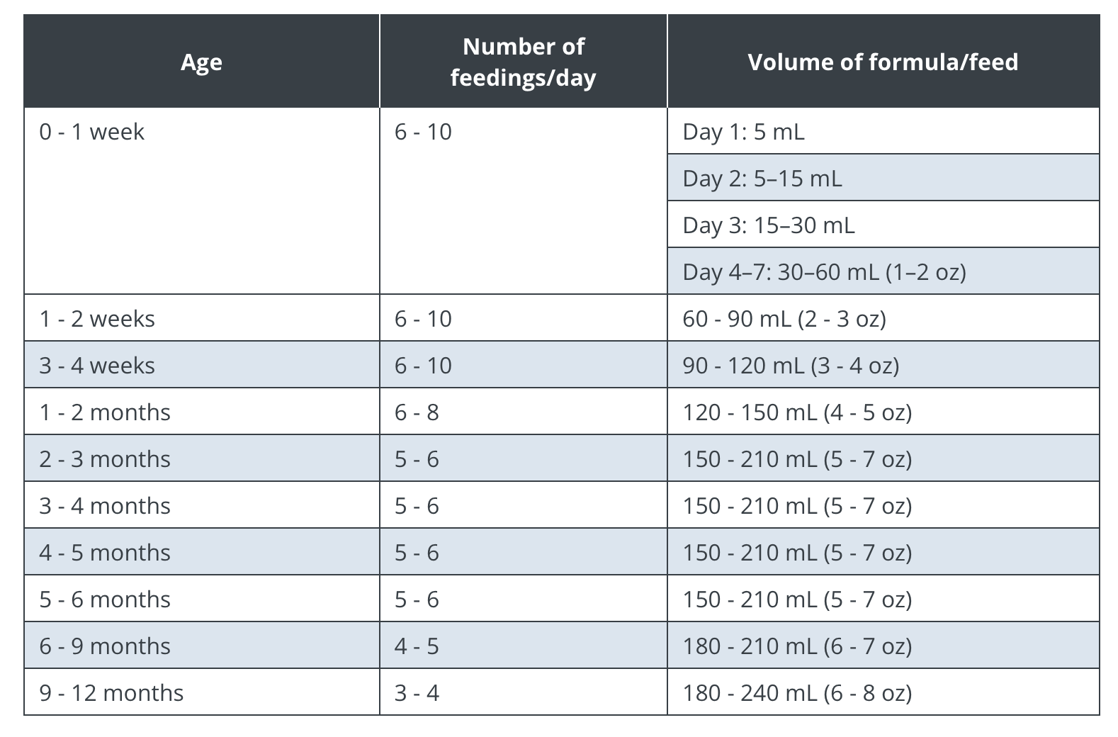 How Much Formula Should My Baby Have: A Guide by Age